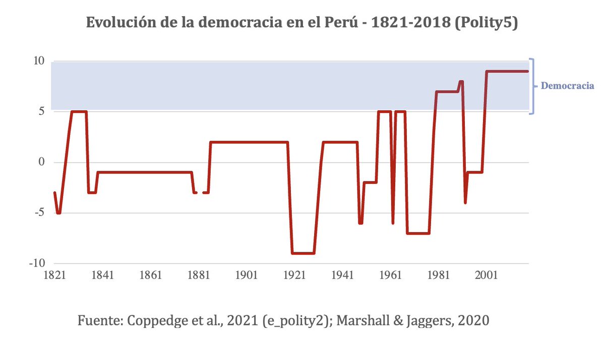 JavierAlban's tweet photo. Así se ve la evolución del puntaje del Perú 🇵🇪 en el proyecto Polity5 (https://t.co/1997azEEIJ). Rango posible: de -10 (autocracia sólida) a +10 (democracia sólida). Se es democracia desde +6. Nuestra democracia aún es muy joven y sigue en construcción. No la tenemos garantizada. https://t.co/1I7I2IY48k
