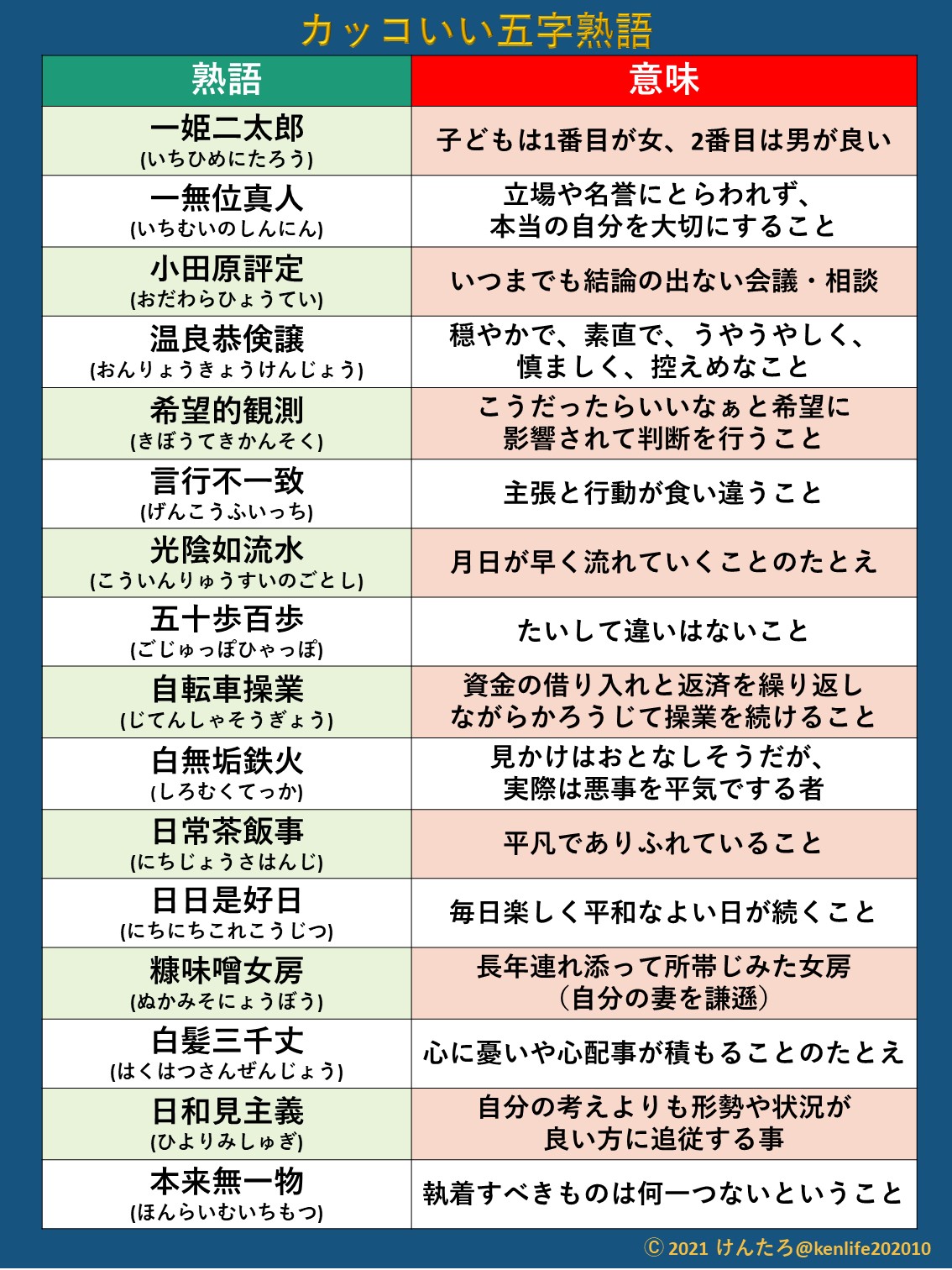 けんたろ 知ってたらデキる大人に見える五字熟語はコチラ T Co Ea99qyltwk Twitter