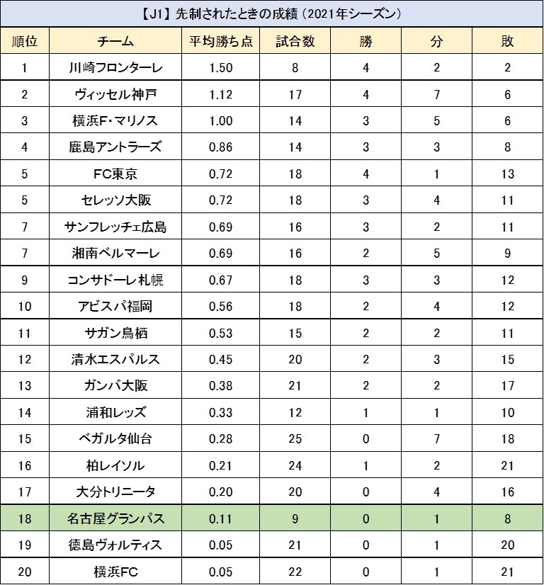 じじ サッカーコラム J3 Plus フィッカデンティ 監督解任の噂が流れる名古屋グランパスの先制された試合の成績は0勝1敗8分け 平均勝ち点はワースト3位となる 当然 先制される機会はは少ないが引き分けすらほぼ無い 表のとおり 川崎フロンターレ