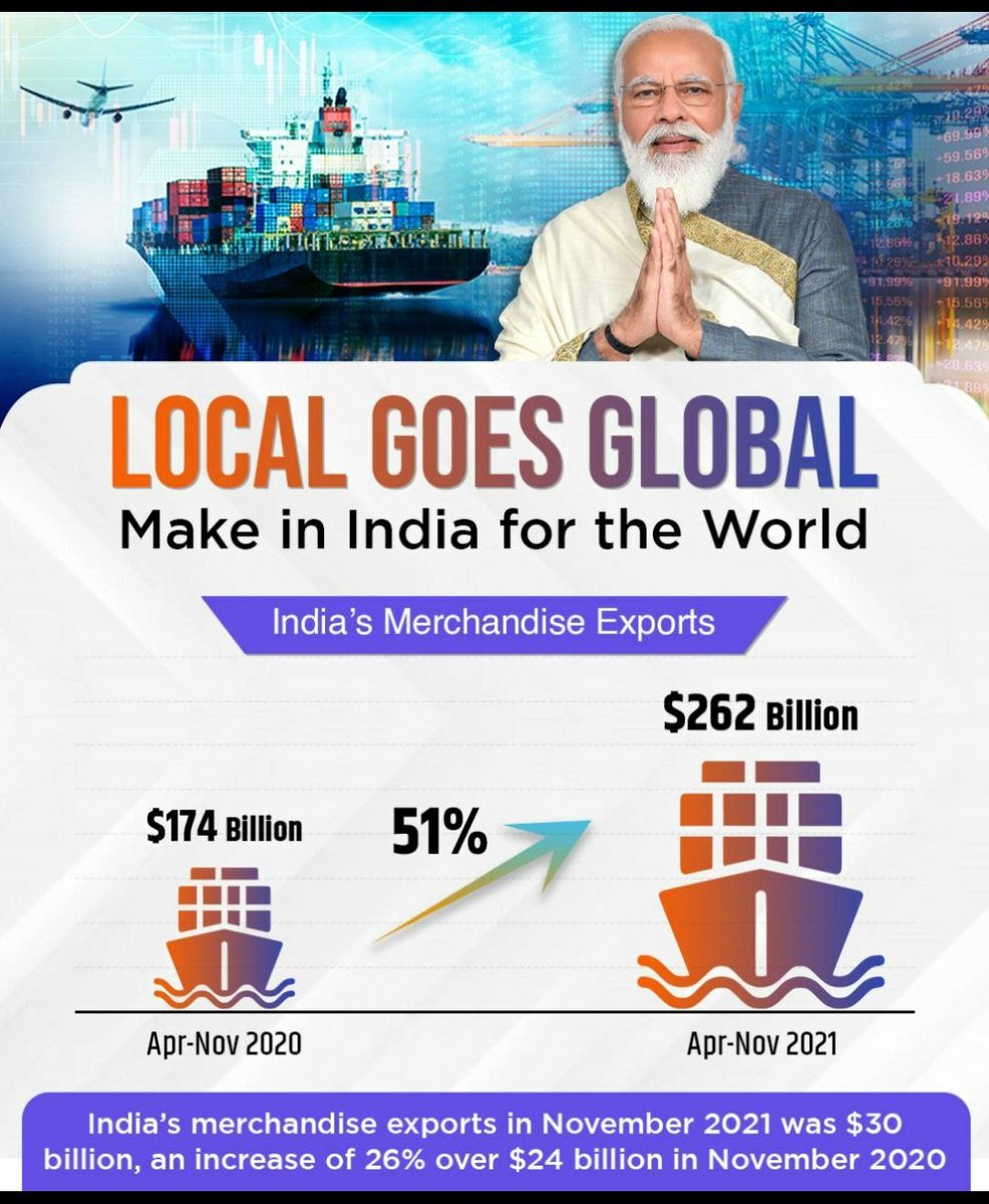 Lokesh_sethia17's tweet photo. Big jump in Exports! 🇮🇳🚢

India’s merchandise exports in Apr-Nov 2021 witnesses an impressive rise of 5️⃣1️⃣% as compared to Apr-Nov 2020.

Showcases: 

💸 #exportExpansion

🌍 #TappingGlobalMarket

💼 #JobCreation

🇮🇳#AatmanirbharBharat https://t.co/131zMS9dO8