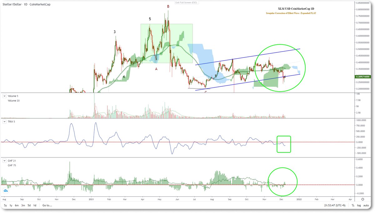 20211208-XLM USD CoinMarketCap 1D
[XLM coin] 2021년 12월 8일 스텔라루멘 코인 시황 < 비트코인 차트 연구소> naver.me/GVSGfO18
