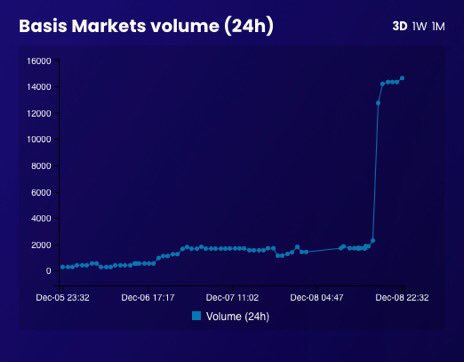 WintrOfDiscntnt's tweet photo. @FitchTrades @basismarkets Solradar graph of 7x volume on basis NFTs.  Mhmm https://t.co/DxaDNRqbVB