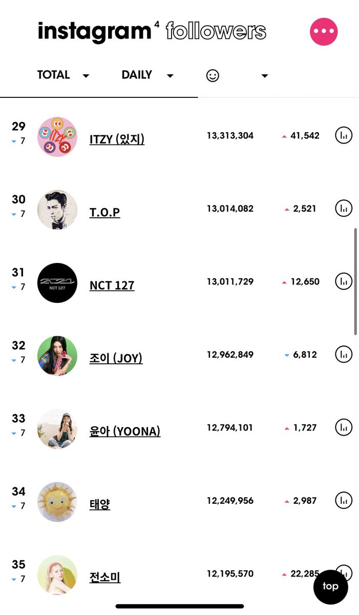 Everybody going down 7 spots 😆