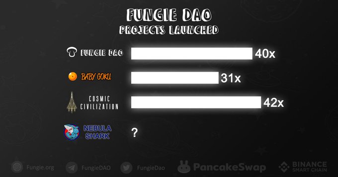 flip_mar's tweet photo. @MMCrypto Buy a place in @FungieDAO Launchpad which delivers crazy profits to their members 🤑
Market Cap around 1M$, team privately doxxed with Audited contract! Projects launching there 100% SAFU and burned liquidity
TG: https://t.co/mfewC68NnJ https://t.co/QaOKPg3U0t