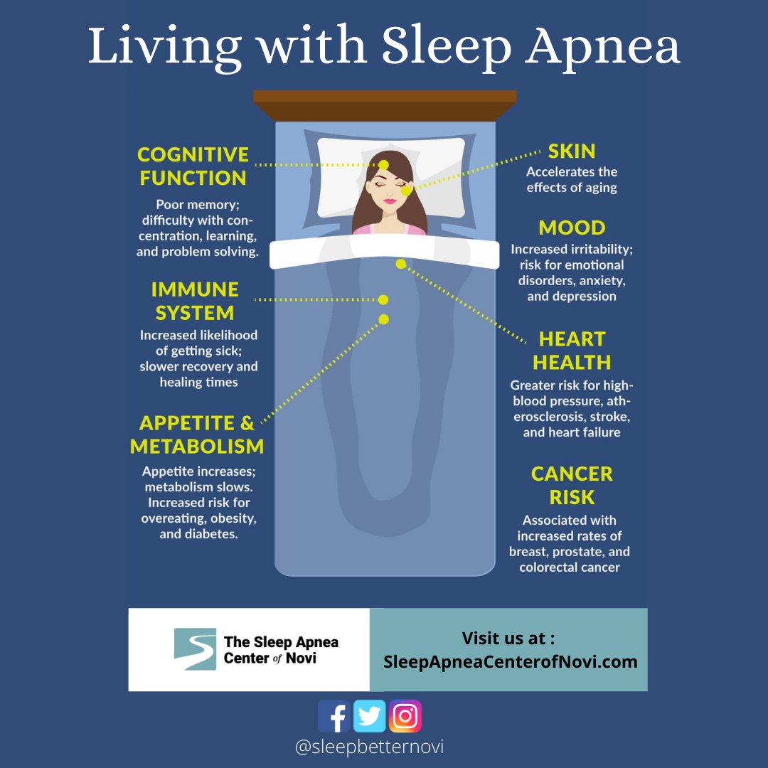 SleepBetterNovi's tweet photo. Living with sleep apnea can impact much more than just your sleep. 

Check out how you may be affected in more ways than one!
.
.
.
#osa #sleepapnea #sleep #sleepbetter #novi #oralappliancetherapy #oralappliance https://t.co/IVeMrhANiW