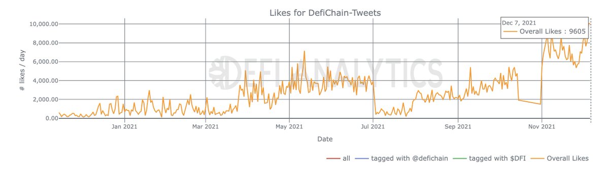 julianhosp's tweet photo. Close to 10,000 likes for @defichain yesterday on a single day! Community rallying during key moments! Love it! ♥️ https://t.co/acPW3Azg2F https://t.co/vAzvkSBHve