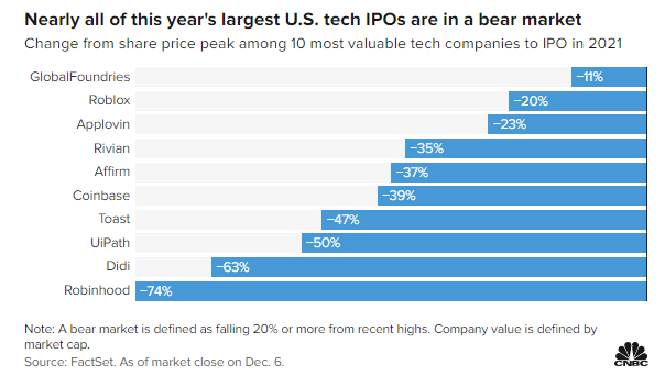twrpointwealth's tweet photo. Things have *not* been good for #techIPOs in 2021!
The chart below, courtesy of @factset, details the change in share price from all-time highs for the 10 most valuable tech #IPOs in 2021 (through the close on 12/6).
Comment below if you think any of these are now undervalued! https://t.co/le8mYu1w6g