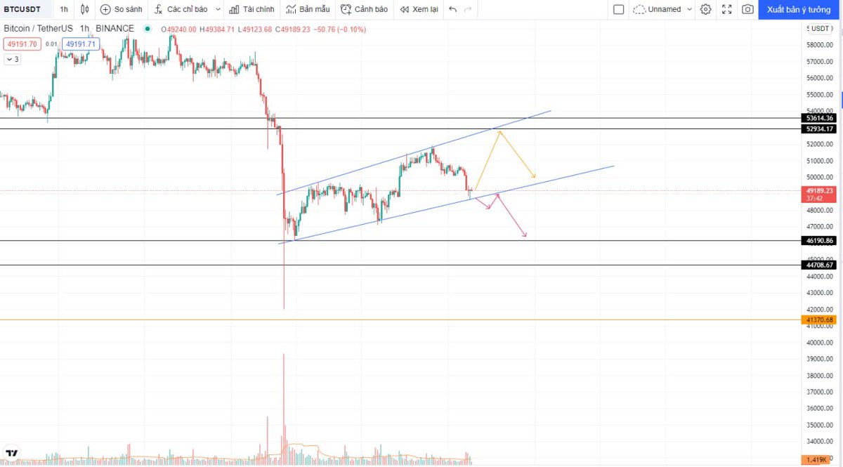 VMultichain's tweet photo. #BTCUpdate #BTC #Binance 
Hiện đang chạy trong kênh tăng giá, và vừa test trend với pinbar khá đẹp, kỳ vọng sẽ quay lại test vùng 53-54k.
Tuy nhiên vẫn phải phòng trường hợp xấu nếu như gãy kênh có thể sẽ test lại 44-46k. https://t.co/kQ1uj73iro