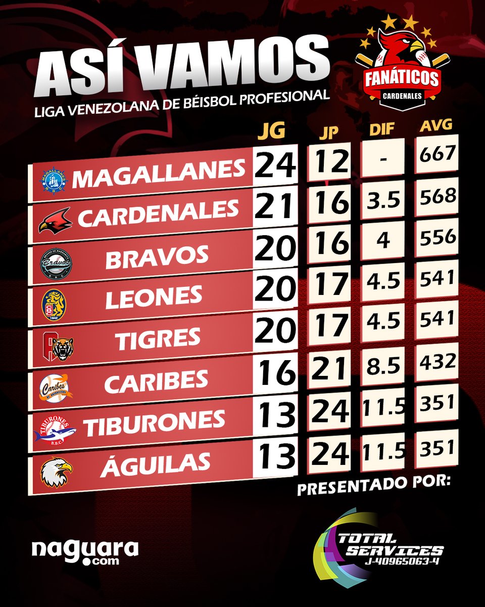 Cardenalesbbc's tweet photo. Así amaneció la tabla de posiciones en la Liga Venezolana de Béisbol Profesional.

#LaTablaDePosiciones llega a nombre de @totalservicespro 

#FanaticosCardenales #Cardenales #Lara #Barquisimeto #LVBP https://t.co/aV7f9vJFmd