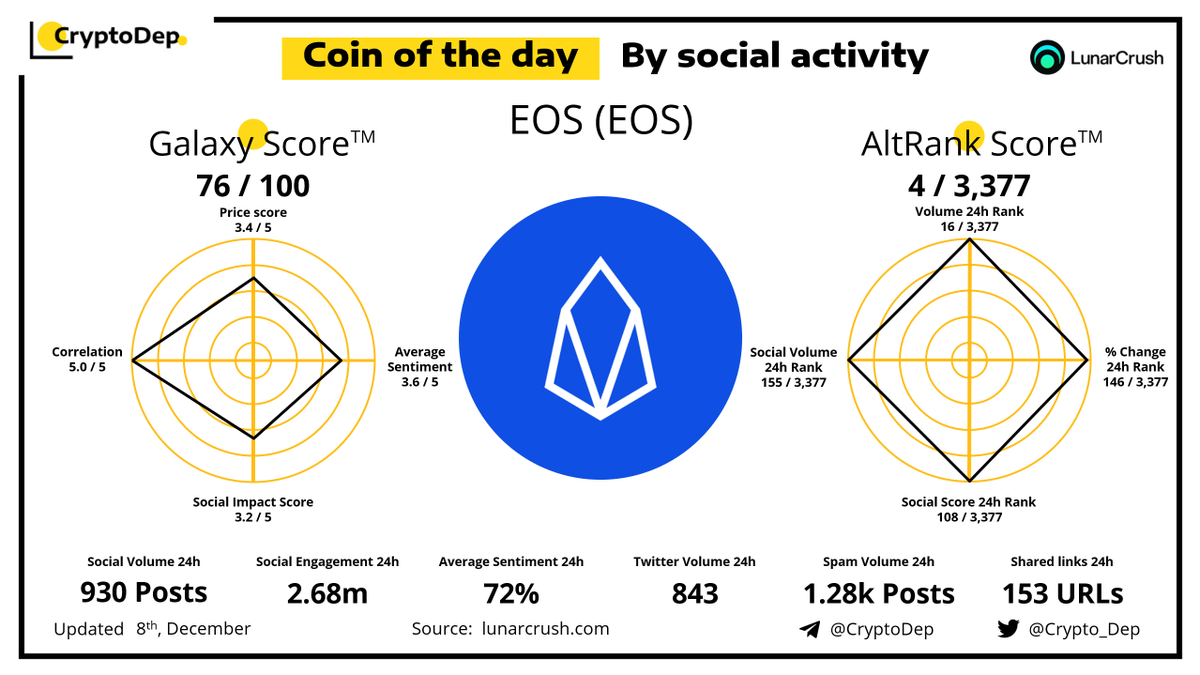 ⚡️Coin of the day by social activity - <a href="/EOSIO/">EOSIO</a> $EOS 
8 December 2021