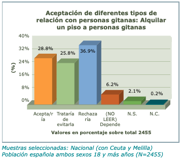¿Le alquilarías un piso a un inmigrante? ¿Y a una persona gitana?

Alquilar un piso es el aspecto donde más rechazo sufren ambos colectivos, incluso más que casarse.

Pero se rechaza el doble a las personas gitanas que a los inmigrantes

Datos del <a href="/CIS_Institucion/">Centro de Investigaciones Sociológicas</a> España 2017