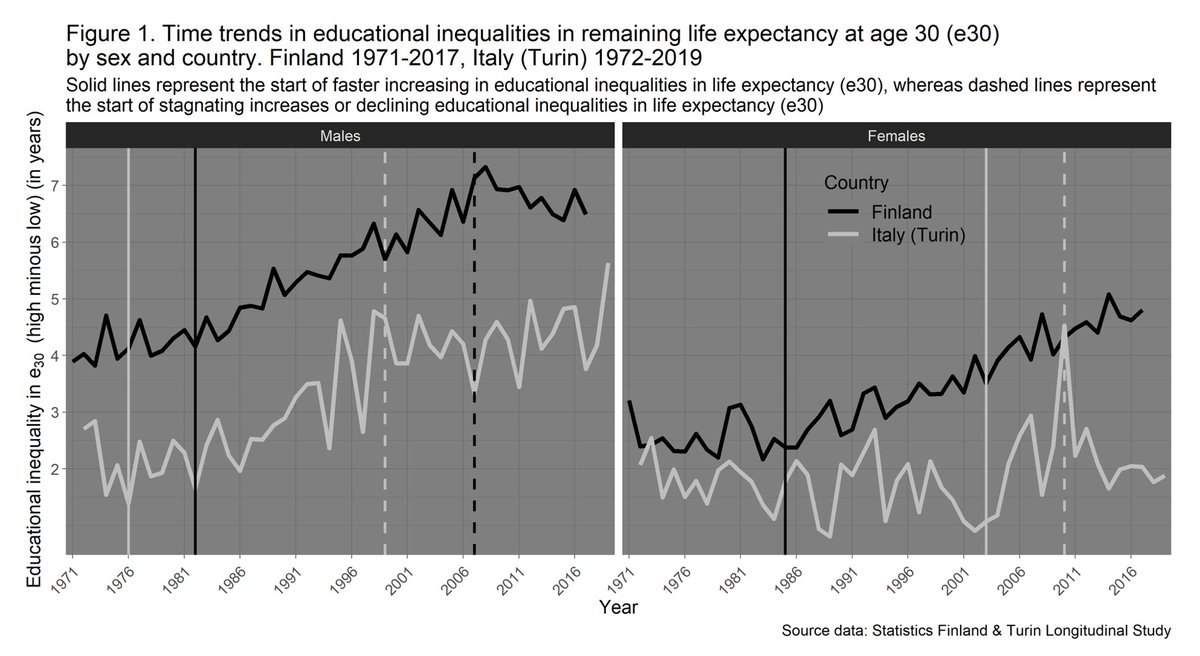 NIDI_KNAW's tweet photo. Today at 17.00, #session122 starts at #IPC2021: Socioeconomic Inequality, Differentials and Mortality
@NIDI_KNAW researcher @JessDanielZB and colleagues discuss past long term trends in educational inequalities in life expectancy across Europe.
https://t.co/Yh4OrZFBAW https://t.co/MjERp3YyCq