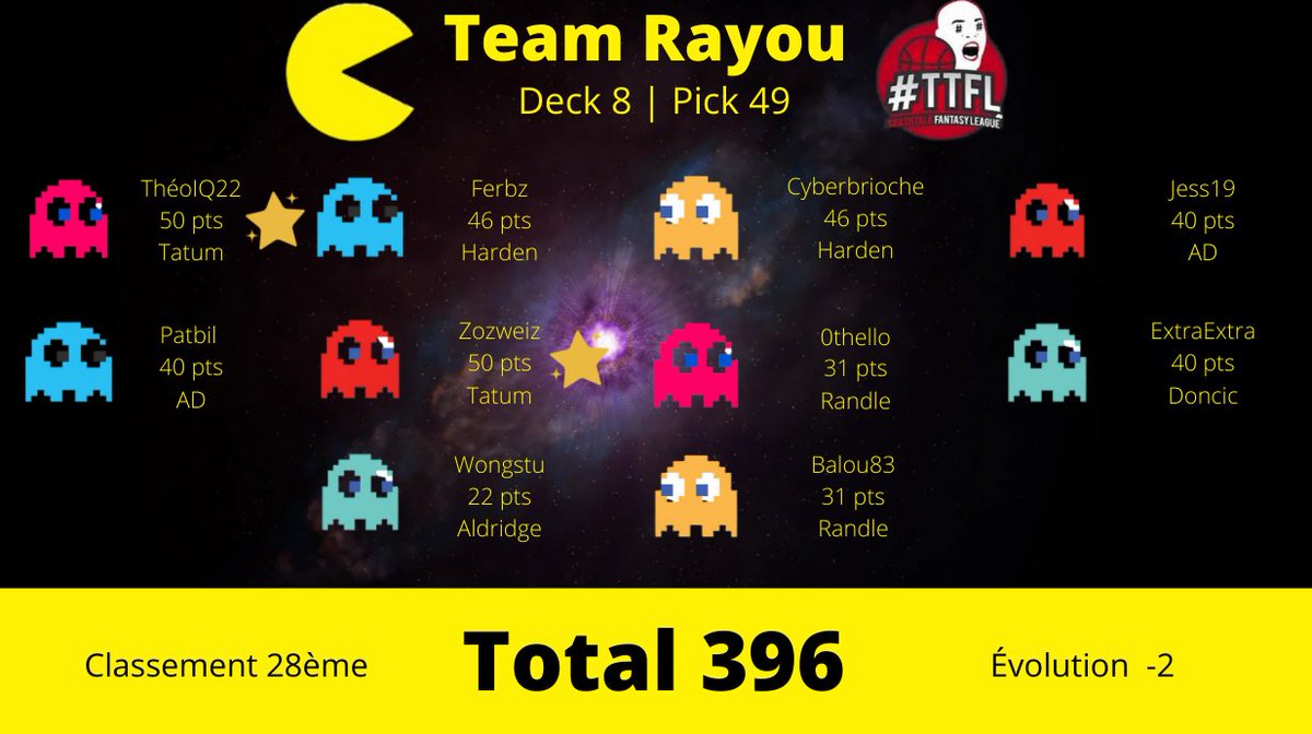 Résultat TTFL n°49 : 

o/ à <a href="/TheoIQ22/">💎</a> et <a href="/Zozweiz_/">zoz</a> pour le BP avec Tatum 🥇

#TTFL x #TeamRayou
