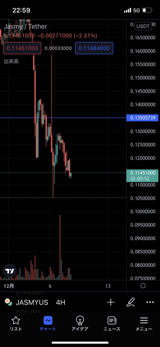 このチャートパターンは下降していく確率が高いですが、あくまで確率論。
『相場に絶対はありません。』

常に期待値が高い方を見抜いていくゲームです。
見抜く力と資金管理を徹底すればある程度の利益は出ます。

大口の買い板が出たらお察しを笑笑
#ジャスミー
#jasmy 
#ADA
#fx