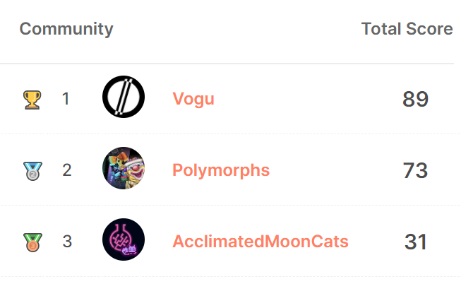 AC_Nova's tweet photo. Hyype! @the_vogu Top of the leaderboard! https://t.co/l69PCrlewB