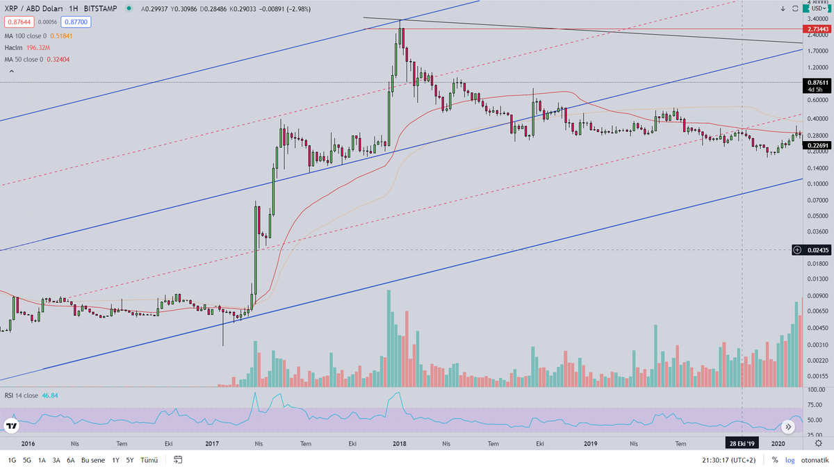 _yemre_t's tweet photo. $xrp 2017  ve  $doge 2021 benzerliği https://t.co/UbF4Qqw1fN