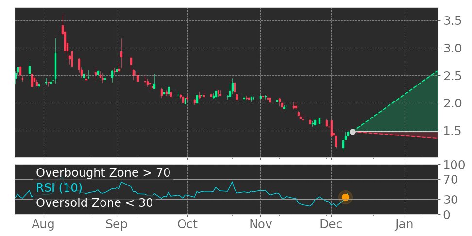 Tickeron's tweet photo. $FTFT in Uptrend: RSI indicator exits oversold zone. View odds for this and other indicators: https://t.co/zFw8jnFhv9 #FutureFinTechGroup https://t.co/QY8XrO7068