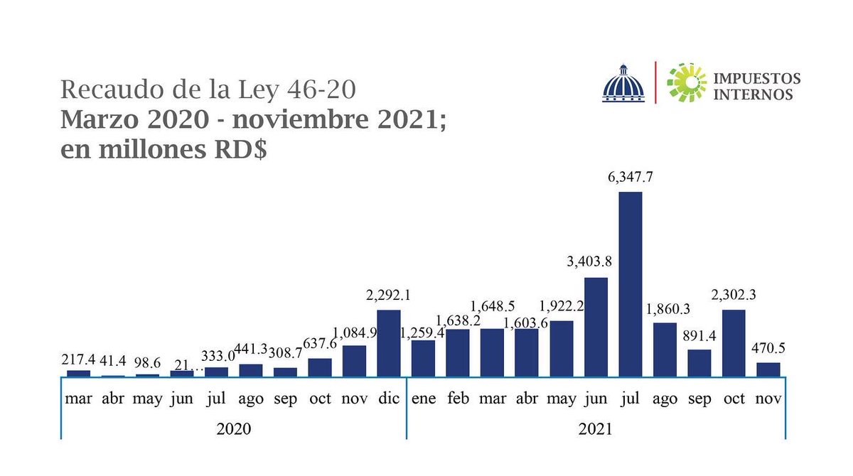 Al ver los RD$29,020.8 millones recaudados por concepto de la Ley 46-20 de Transparencia y Revalorización Patrimonial, sentimos gran satisfacción y agradecimiento a los servidores de la <a href="/DGii/">Impuestos Internos</a> y los gremios y asociaciones empresariales que aportaron para que esto fuese posible.