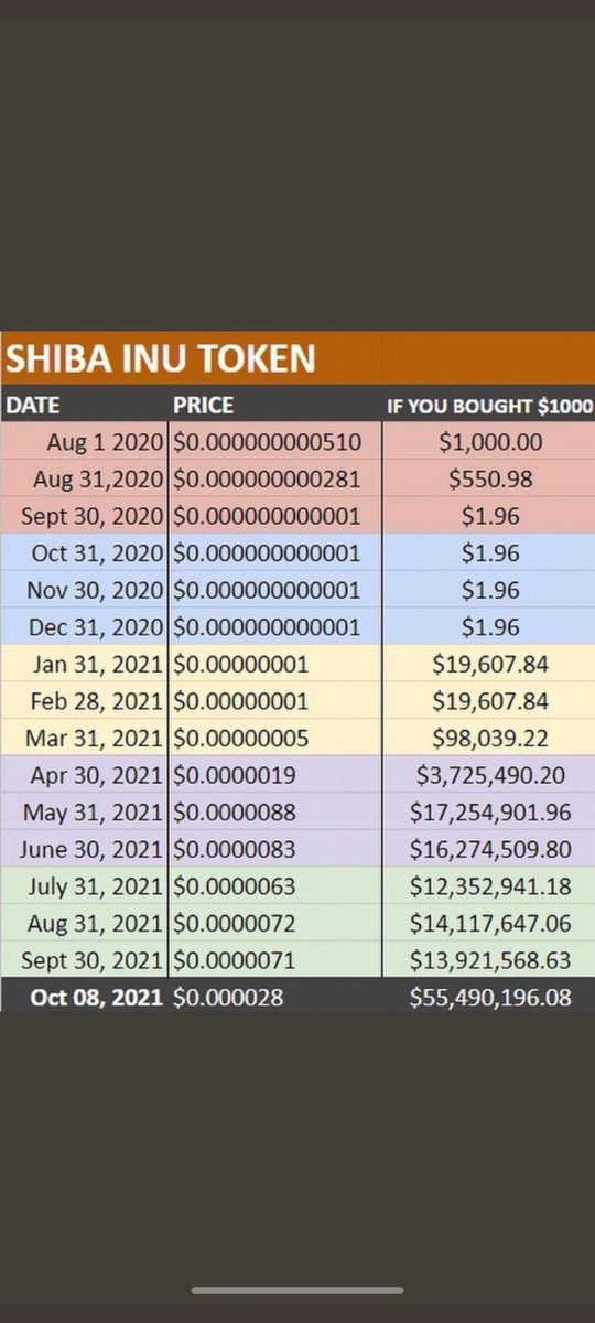 Everyone keeps saying "I'm down $... amount" "it's a scam" etc etc....take a look at this. 

Guys we are 1 month old!! We're not going anywhere, so please just be patient with us! it'll be worth it in the long run!!

#HODL #shibainu  #cryptotrading #totoroinu