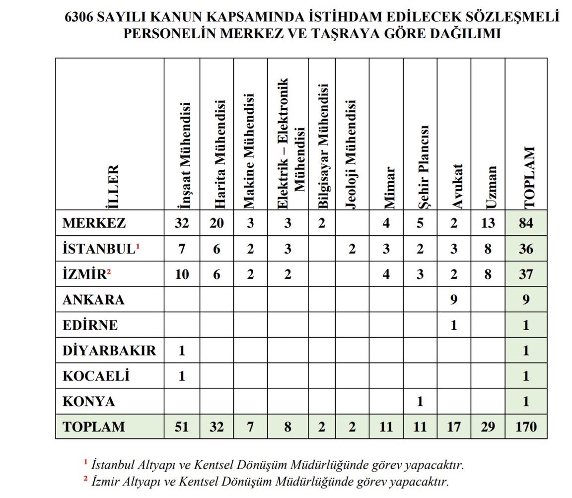 Insaatmuh00's tweet photo. Bugün @csbgovtr tarafından yayımlanan personel alım ilanında yer alan bazı şartlar:
•Yabancı Dil Sınavı
•Mezuniyet Notu
•3 yıllık deneyim
…
KPSS YOK❗️

Peki KPSS ne için var?
Kamuya personel alımında KPSS puanı esas alınmayacaksa bu sınav neden yapılıyor?

@murat_kurum https://t.co/r2lt6lHRxX