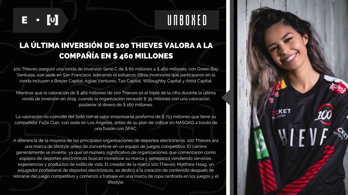 #UXRec | <a href="/100Thieves/">100 Thieves</a> asegura una nueva inversión valuando a la compañía en $460 millones 💲

#100thieves