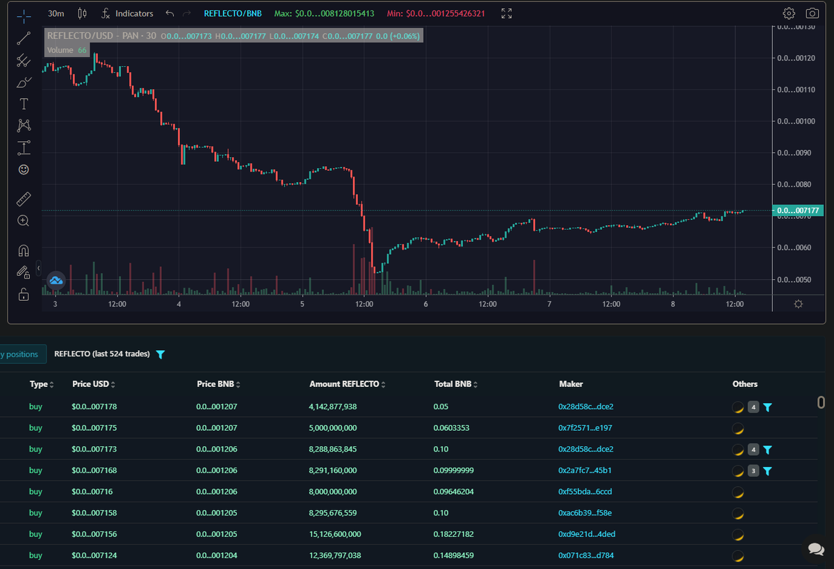 GreedMasterDefi's tweet photo. @reflectocoin is recovering and we are starting to see some volume.

Might be a good time to give it a shot !

#crypto #BSC #pancakeswap https://t.co/WLsfetSbtm