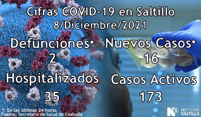 nSaltillo's tweet photo. Cifras COVID-19 en #Saltillo del día 8 de diciembre del 2021

Las defunciones y nuevos casos son de las últimas 24 horas, no acumulado https://t.co/uAA7bJNSUl
