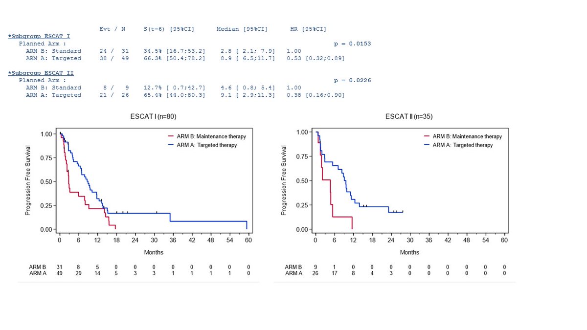 A question was asked yesterday during the presentation of SAFIR02 trial during #SABCS21 about efficacy in ESCAT 1 versus 2. Below the detailed data.