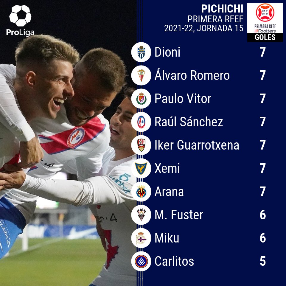 ProLigaFutbol's tweet photo. 🎯 MÁXIMOS GOLEADORES 1ªRFEF

Empate múltiple en la 1ªRFEF, hasta 7 jugadores con 7️⃣⚽️⚽️

Dioni 7️⃣⚽️
@Varo7r 7️⃣⚽️
@PauloVitor___ 7️⃣⚽️
@Raul_Sanchez_10 7️⃣⚽️
@iguarrotxena 7️⃣⚽️
Xemi 7️⃣⚽️
@juanca_arana9 7️⃣⚽️

#PrimeraRFEFootters 
#PrimeraRFEF 
#PuroFutbol https://t.co/xmD71ycjew