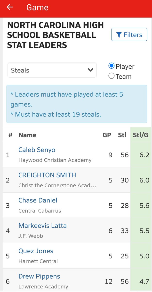 mrstasha14's tweet photo. When your son is #5 in the whole state of NC for steals after just 5 games. @Marquez_Jones5 does it all🏀🏈❤ https://t.co/bxXVCiNY1H
