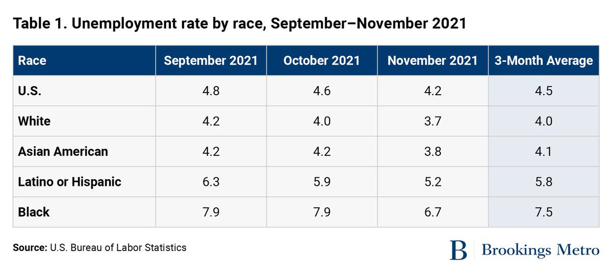 Though the overall economic picture in the November jobs report is positive, there are sharp racial disparities in terms of employment. The biggest item to note is the dramatic drop in the number of Black women in the labor force, <a href="/AnthonyMBarr/">Anthony Barr, MPP ✝️🌐</a> writes. brook.gs/3EEnUJF