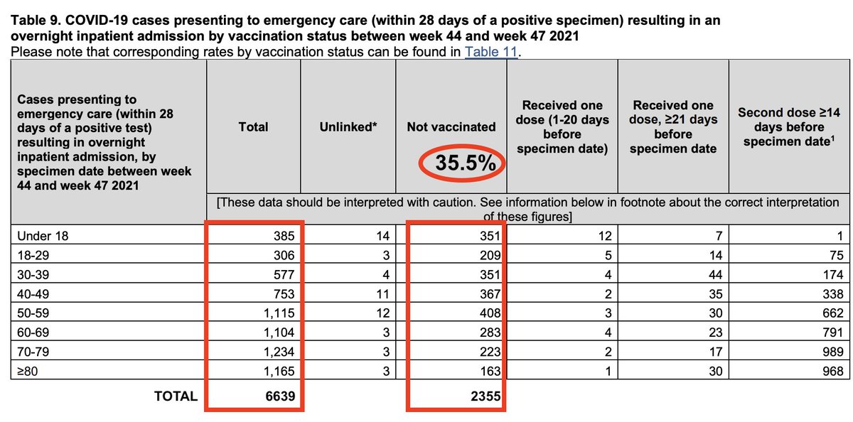 🚨 This data alone destroys vax passports!

◽️80.5% of deaths with cov1d were VAXXED
◽️64.5% in hospitals with cov1d were VAXXED

Latest UK government report.
Pages 31 &amp; 32👇
assets.publishing.service.gov.uk/government/upl…

#NoVaccinePassports 
#together