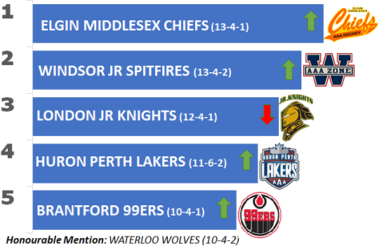 ALLIANCE_Hockey's tweet photo. The @EMCChiefs climb to the top of the Week 5⃣ #U16AAA Rankings &amp; lots of movement to round out the leaderboard! 
https://t.co/Sji5RoRgHD

#alliancehockeyu16aaa https://t.co/1mFEjlDdGW