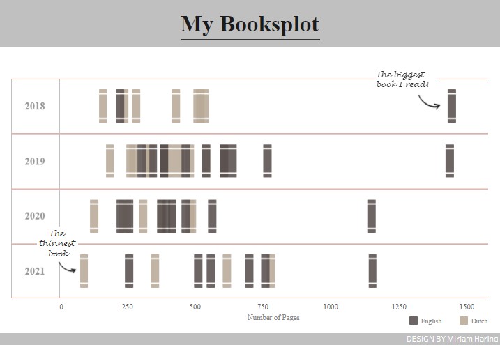 I created a new viz and I'm calling it a Booksplot!
A boxplot of all the books I read in the past 4 years by number of pages. 

What would your booksplot look like?

#boxplot #booksplot #punintended #tableau #dataviz <a href="/tableaupublic/">Tableau Public</a>
Link to viz: tabsoft.co/31EUY5x