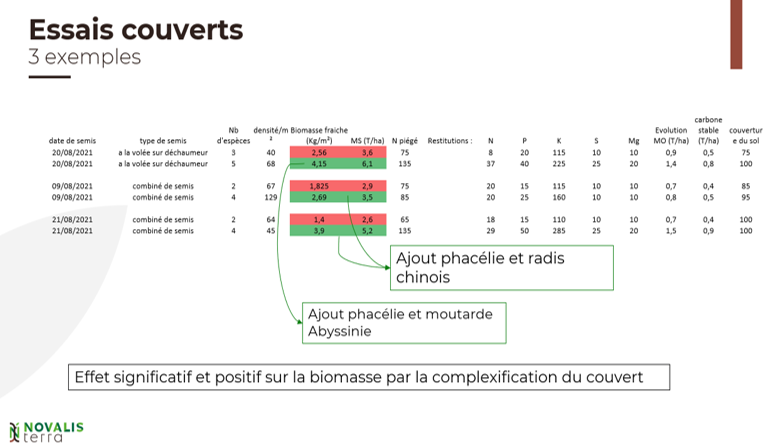 novalis_terra's tweet photo. En cette #journéemondialeduclimat rappelons l’importance d’adapter nos techniques pour préserver nos sols ➡️ Dans ces essais conduits cet automne, le nombre d’espèces semées dans les couverts a permis de maximiser la production de biomasse, favorisant le stockage du carbone 👍 https://t.co/uZN4efB3IX