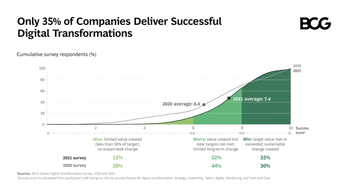BCG's tweet photo. Is your company on track to deliver a true digital transformation? Our latest report looks at some of the pitfalls businesses face when going digital and how to make your transformation a success story. https://t.co/Q54wGw4yRu https://t.co/zouqM7KHMs