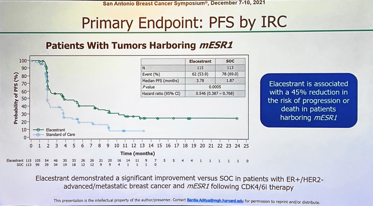 @dradityabardia presents #EMERALD data w/ Elacestrant (1st ph III oral SERD data): 🔹70% visceral Mets, 20% prior chemo 🔺ITT: 1.9 mo vs. 2.8 w/ elacestrant 🔺ESR1m: 1.87 vs. 3.78 months #bcsm #SABCS21 @OncoAlert