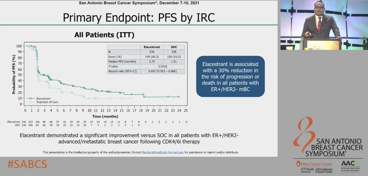 matteolambe's tweet photo. General session 2 at #SABCS21: much awaited presentation by @dradityabardia et al. on the first phase 3 data on oral #SERD #elacestrant in patients with HR+/HER2- #BreastCancer...positive but not really striking...premenopausal women not eligible in the study

@OncoAlert #bcsm https://t.co/0F9RiOu18k