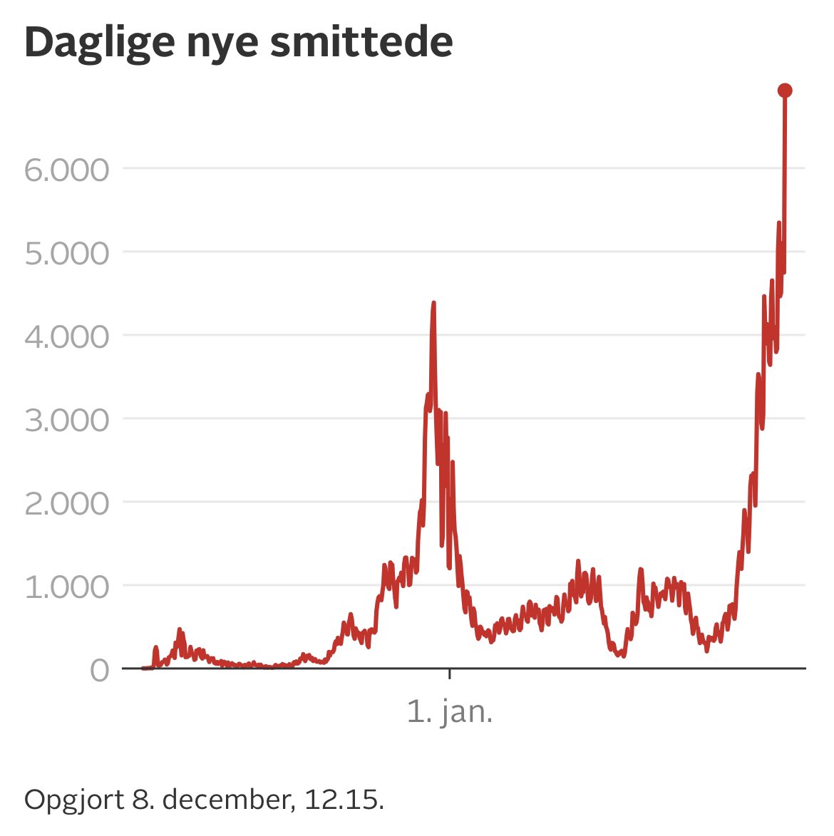 Dagens graf. Vi har også omikron-status tilføjet: nyheder.tv2.dk/samfund/dagens…
#coronadk