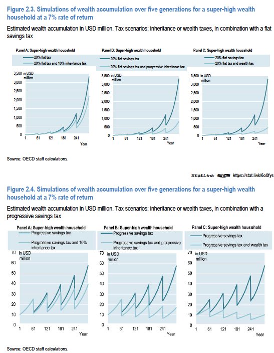 Die OECD hat in der Studie „Inheritance Taxation in OECD Countries“ (2021) mehrere Modelle simuliert. Und alle(!) zeigen, dass exponentieller Wachstum von #Vermögen eine Frage von Zeit &amp; Mathematik ist. Logisch - und schön es schwarz auf weiß zu sehen. #Ungleichheit