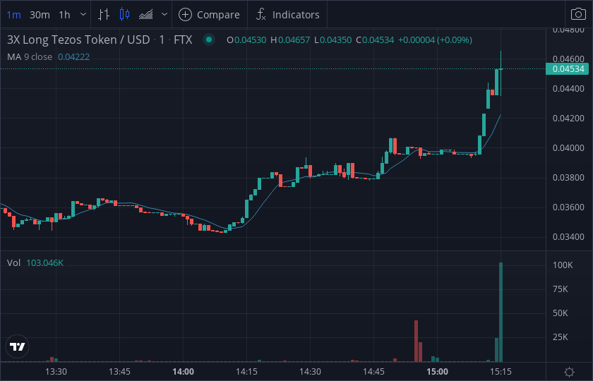 TheCoinMonitor_'s tweet photo. #XTZBULL - long alert 💸🤑
Exchange : FTX
Market : $XTZBULL - $USD
Volume : $100,548
Price : $0.045356
$BTC #BTC $ETH #ETH https://t.co/TF8IZDdG9X