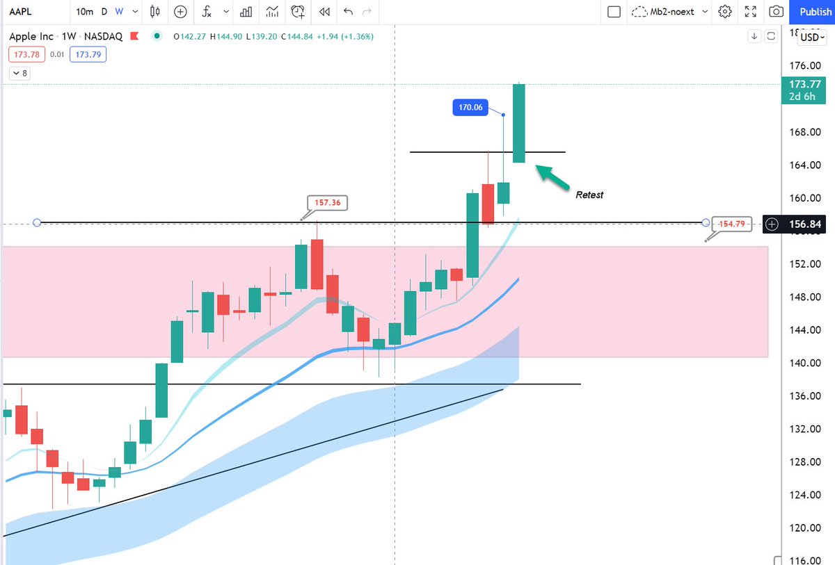ripster47's tweet photo. $AAPL
Broke out over 170 last highs, Running like a low float these days

Took profits last time on 170, not part of this move but worth reviewing the chart on weekly here
See complete history below https://t.co/LWruiPjVKb