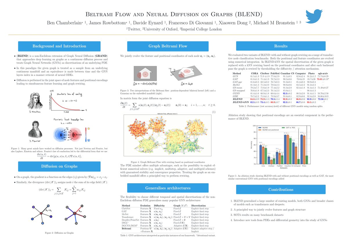 Ben Chamberlain (@drbpchamberlain) on Twitter photo 1/4 Hope to see friends new & old tomorrow 4:30pm GMT / 8:30am PT poster session 6 #NeurIPS2021 <a href="/_JRowbottom/">James Rowbottom</a> <a href="/Francesco_dgv/">Francesco Di Giovanni</a> and I will occupy the prime virtual real estate known as Spot E3 with BLEND neurips.cc/virtual/2021/p… 1/4 Hope to see friends new & old tomorrow 4:30pm GMT / 8:30am PT poster session 6 #NeurIPS2021 <a href="/_JRowbottom/">James Rowbottom</a> <a href="/Francesco_dgv/">Francesco Di Giovanni</a> and I will occupy the prime virtual real estate known as Spot E3 with BLEND neurips.cc/virtual/2021/p…