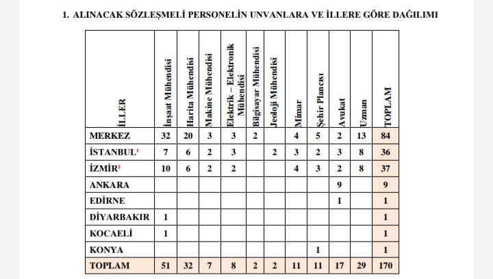 Jeoloji_Muh2022's tweet photo. Çevre,Şehircilik Ve İklim Değişikliği Bakanlığının sözleşmeli personel alımındaki şartlar:
•Yabancı Dil Sınavı
•Mezuniyet Notu
•3 yıllık deneyim
 KPSS yok!
Kamuya personel alımında kpss şartı aranırken neden teknik personel alırken bu şart yok!
@murat_kurum https://t.co/wktP2HQ8nE