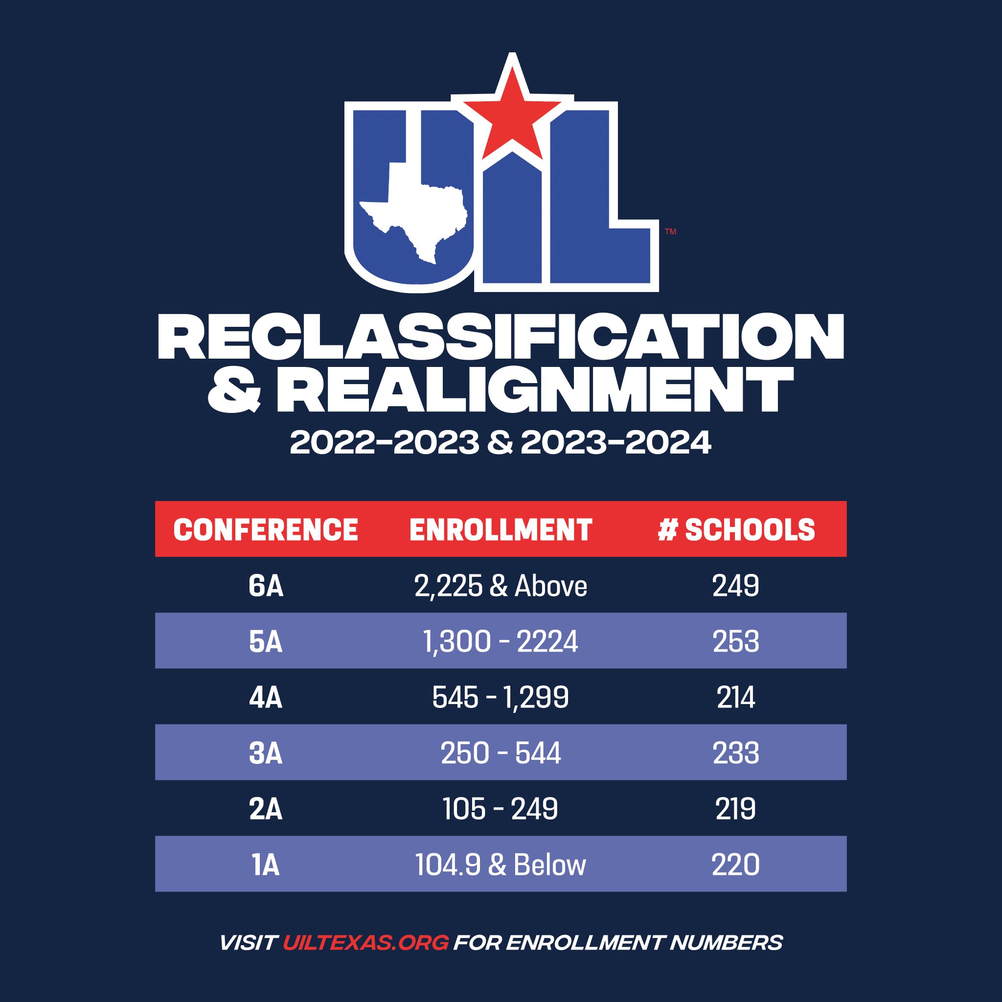 Texas UIL On Twitter OFFICIAL RELEASE Conference Cutoff Numbers