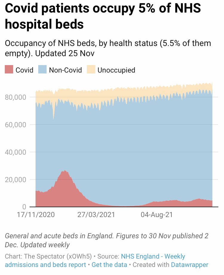 JamesMelville's tweet photo. The government are threatening lockdowns, working from home and vaccine passports. But right now Covid patients occupy just 5% of NHS beds - similar levels to what we have had since August 2021. https://t.co/Q1oq23f90m