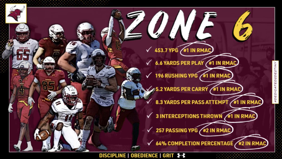 TJEaster's tweet photo. Had a great talk with @CoachJayHad last night getting to know the program and blessed to have received an offer from Colorado Mesa University @CMUMavsFootball @CoachFlynn_LBCC @_CoachLamp @VGOH_1 https://t.co/NNOtDb18B5