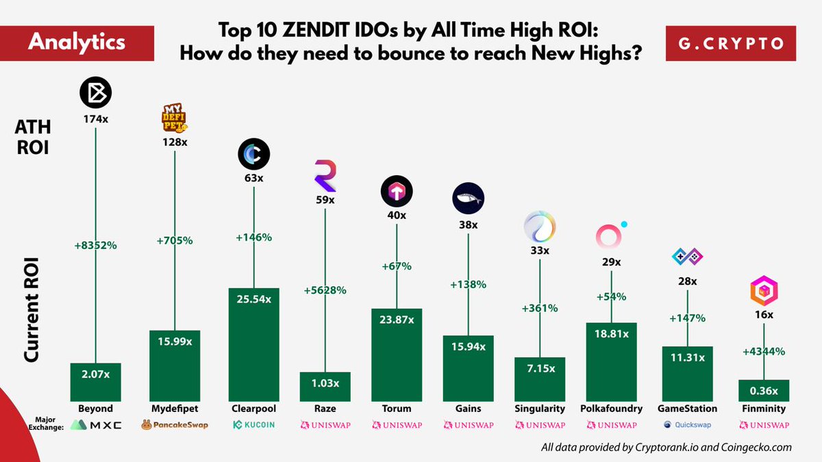 GCryptoBen's tweet photo. Top 10 ZENDIT IDOs by All Time High ROI: How do they need to bounce to reach New Highs?

ZENDIT has revived the IDOs in the space, and lots of tokens have shown tremendous price performance since their ZENDIT IDO.

$BYN $RAZE $GAINS $PKF $FMT $DPET $CPOOL $XTM $GAMER $SDAO https://t.co/fIAa4OCPQ6