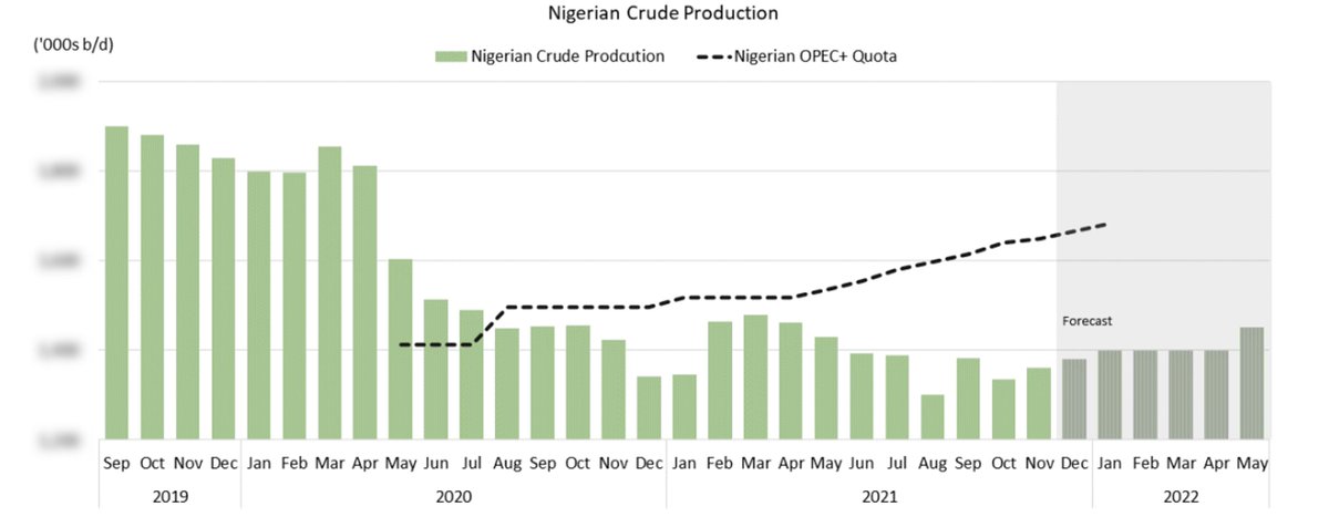 Nigeria struggles to match oil production to its OPEC+ quota due to its weak infrastructure and low investment. Increasing security concerns also play a role. Economic and political issues will hold #crude production under 1.5 m b/d in '22 after averaging 1.8 m b/d in '19. #OOTT