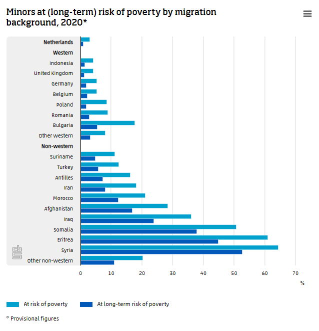 statisticscbs's tweet photo. Children from #households with a #migrationbackground face a greater risk of #poverty than children without a migration background: https://t.co/DAj3tOGII3 https://t.co/4Fwr3Jqe22